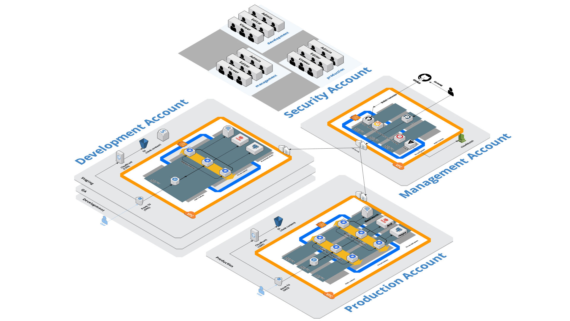 craftech-reference-architecture