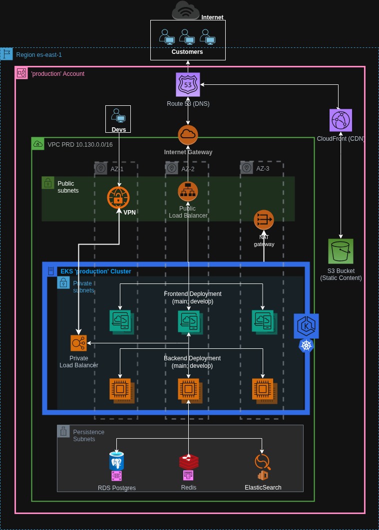 Ejemplo SingleSchema
