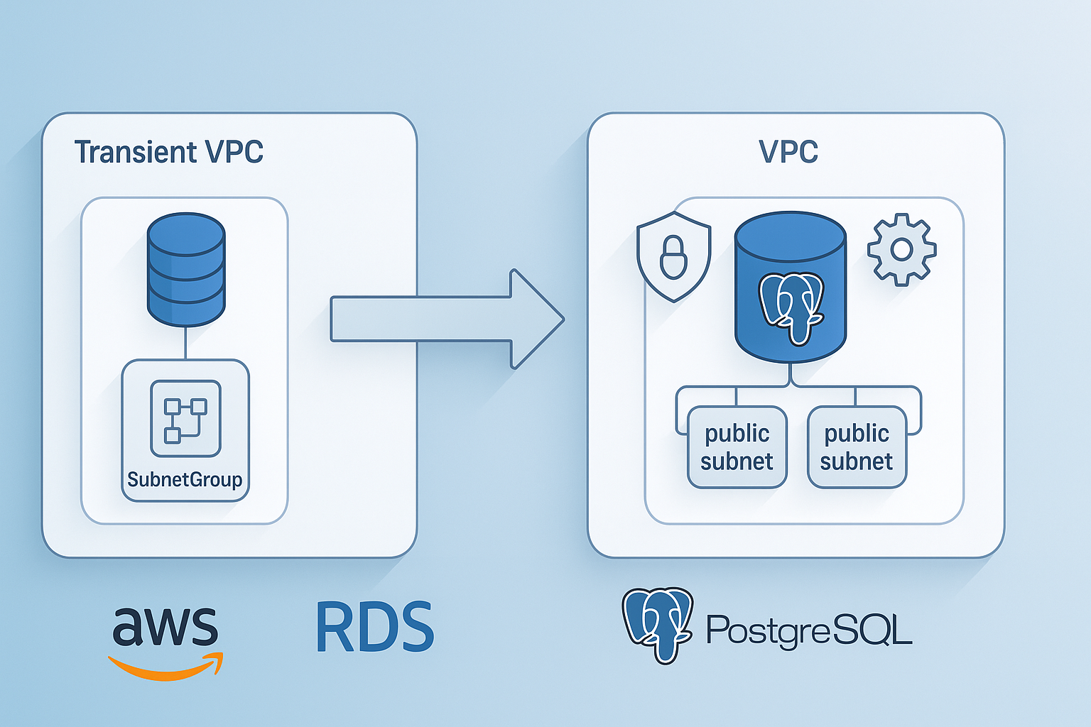 Make RDS Database Public